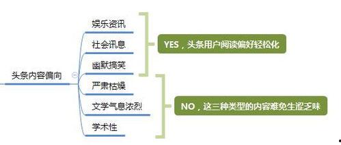 今日头条做内容运营,打造爆款，提升用户粘性